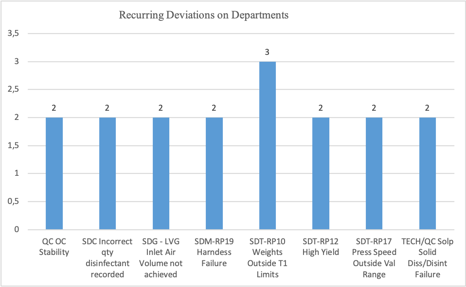 Recurring Deviations on Departments 