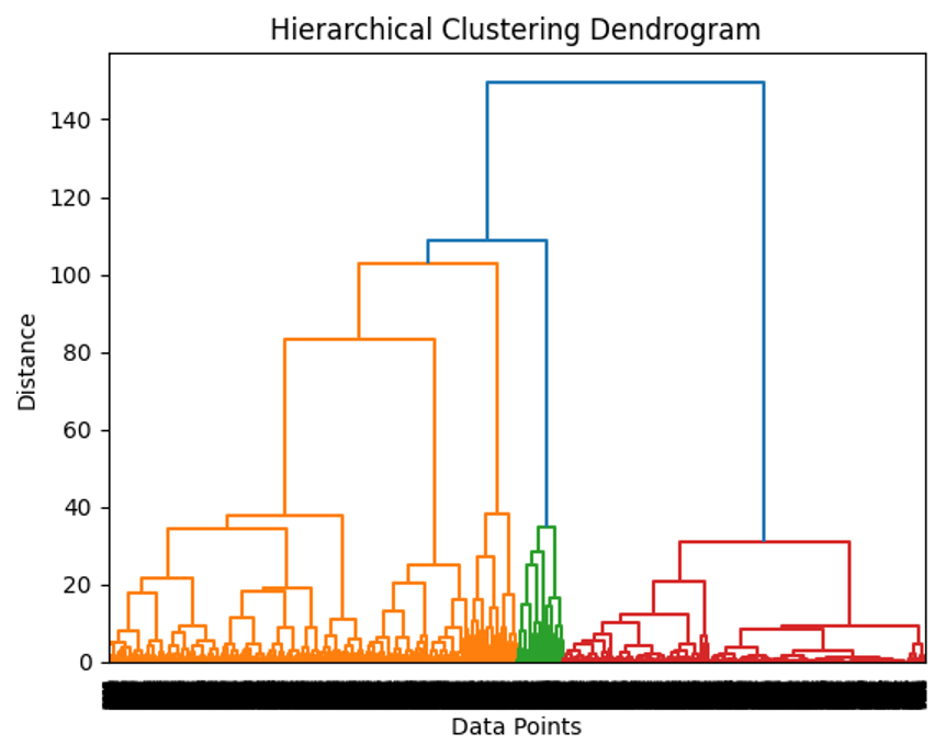 The dendrogram is showing the intricate complexities of the data.