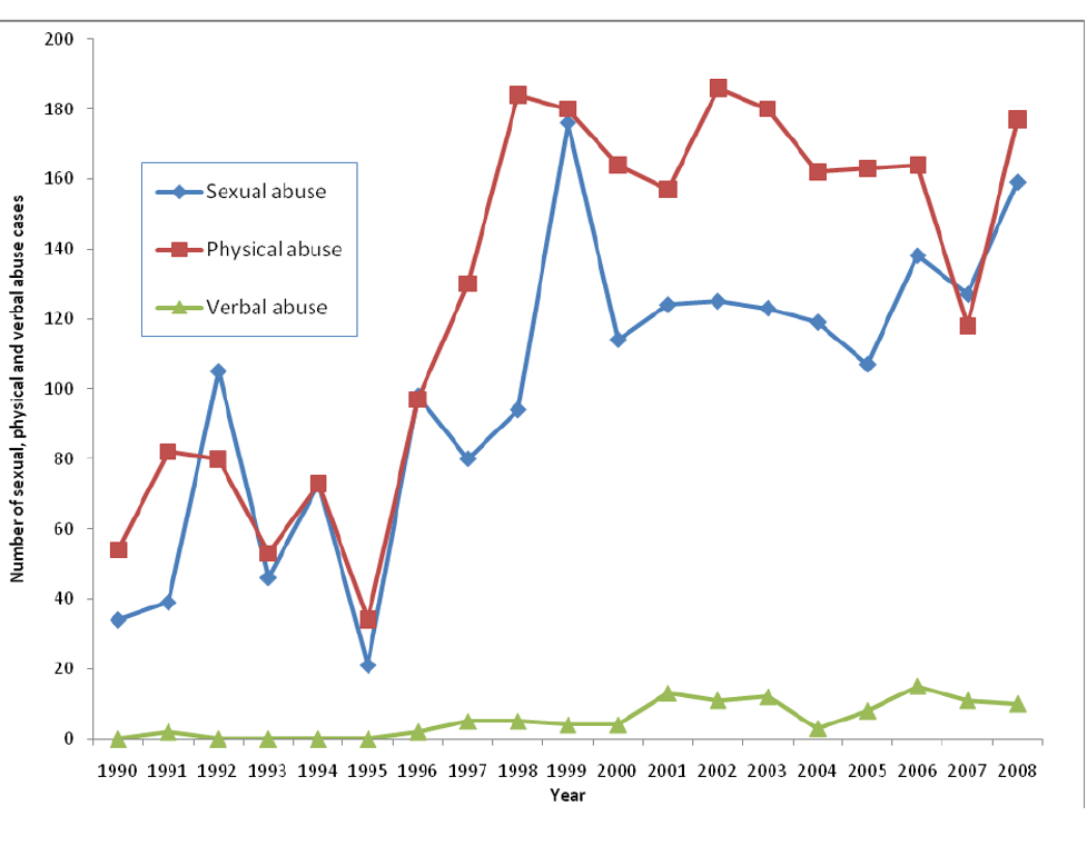 Number of reported cases of sexual, physical, and verbal abuse 