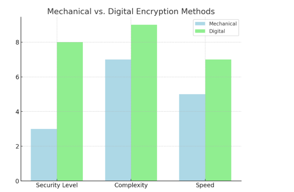 Comparison of Mechanical vs. Digital Encryption Methods