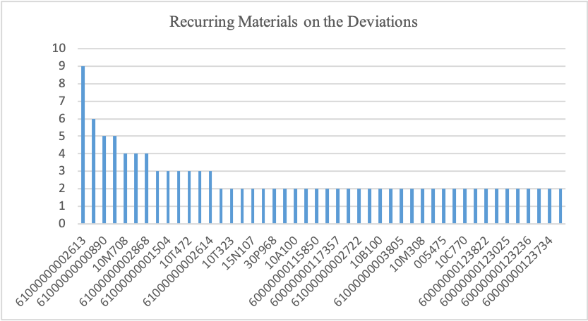 Recurring Materials on the Deviations