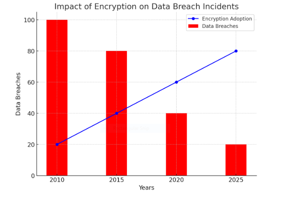 Impact of Encryption on Data Breach Incidents 