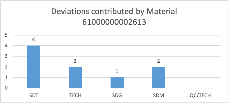 Deviations Contributed by Material 61000000002613 on Different Departments