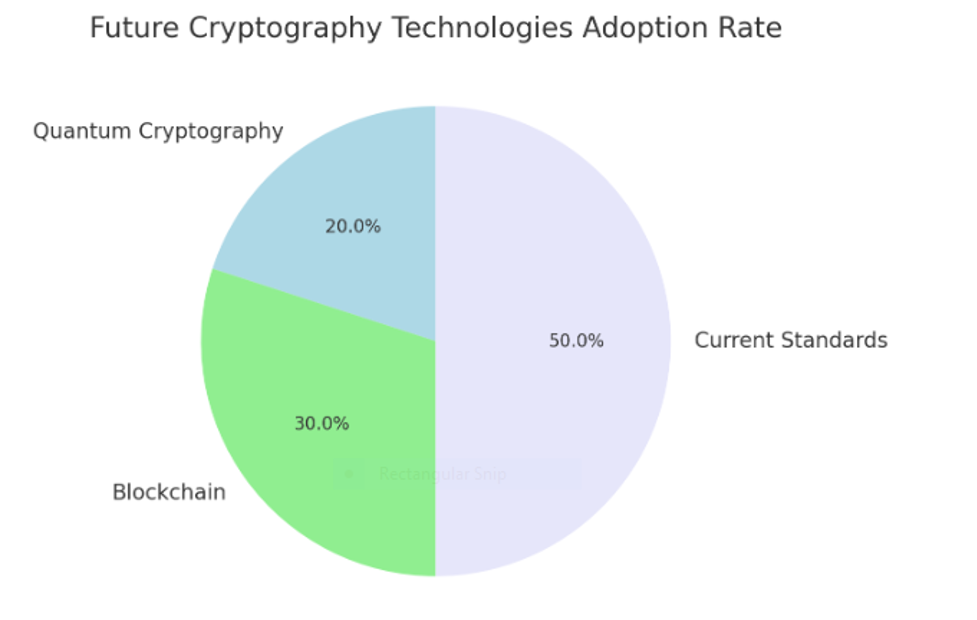 Future Cryptography Technologies Adoption Rate Pie Chart