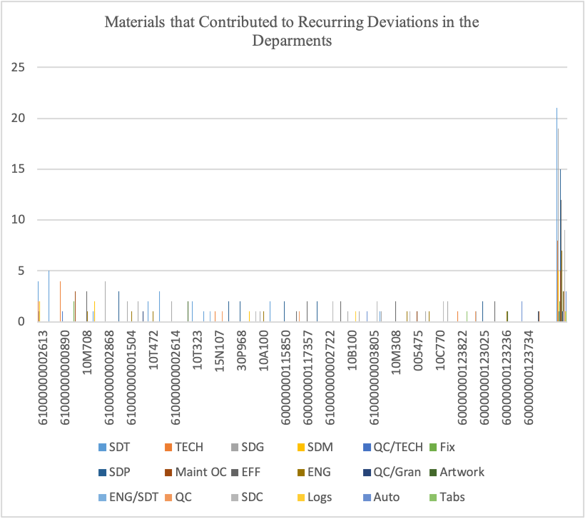 Materials that Contributed to Recurring Deviations in the Deparments