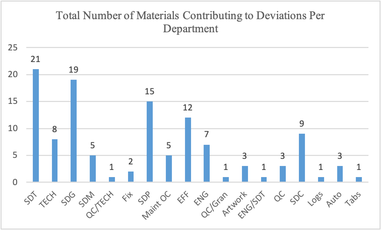 Total Number of Materials Contributing to Deviations Per Department