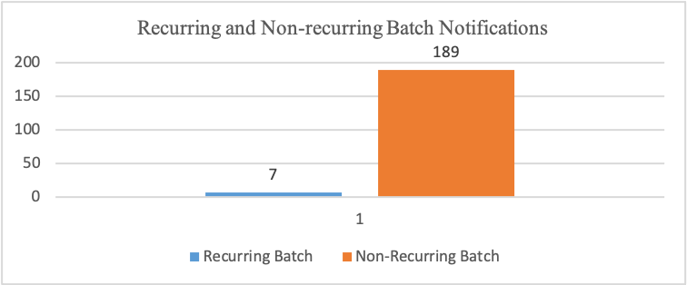 Recurring and Non-recurring Batch Notifications