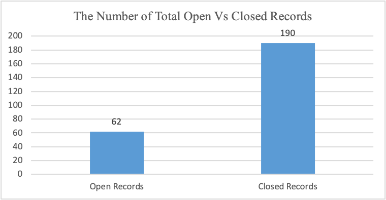 The Number of Total Open Vs Closed Records