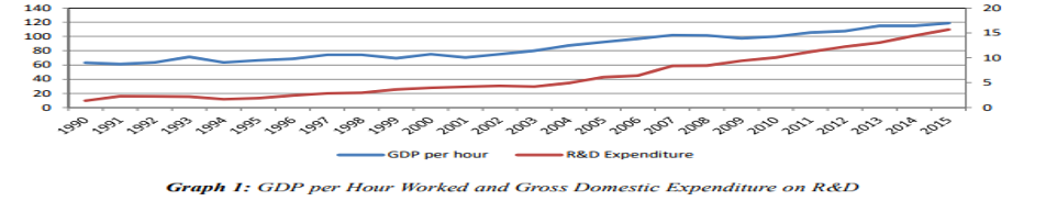 GDP per hour worked and gross domestic expenditure