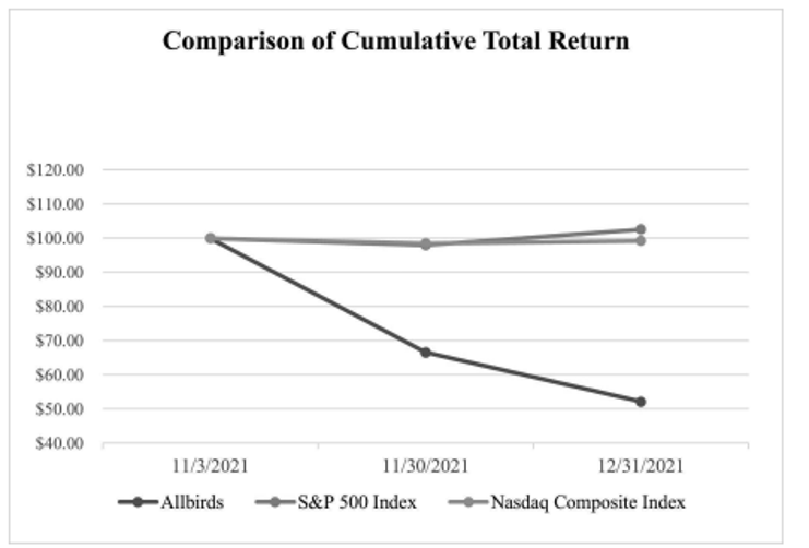 Comparison of cumulative total return for Allbirds, S&P 500 Index, and Nasdaq Composite Index