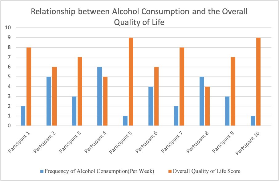 Relationship between Alcohol Consumption and the Overall Quality of Life