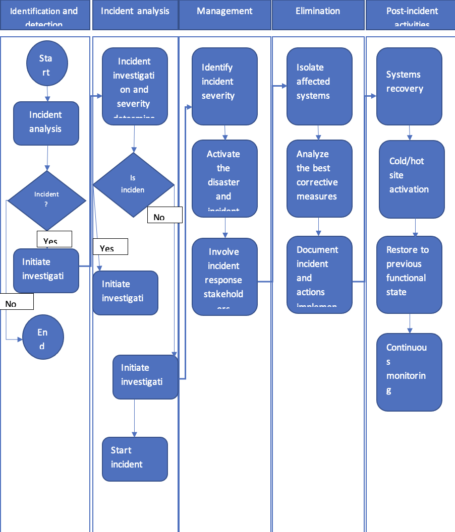 Figure.1: Flowchart of new Incident Response Processes