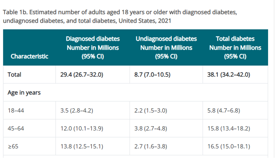 Approximated number of diagnosed, undiagnosed, and total diabetes in the U.S., 2021 