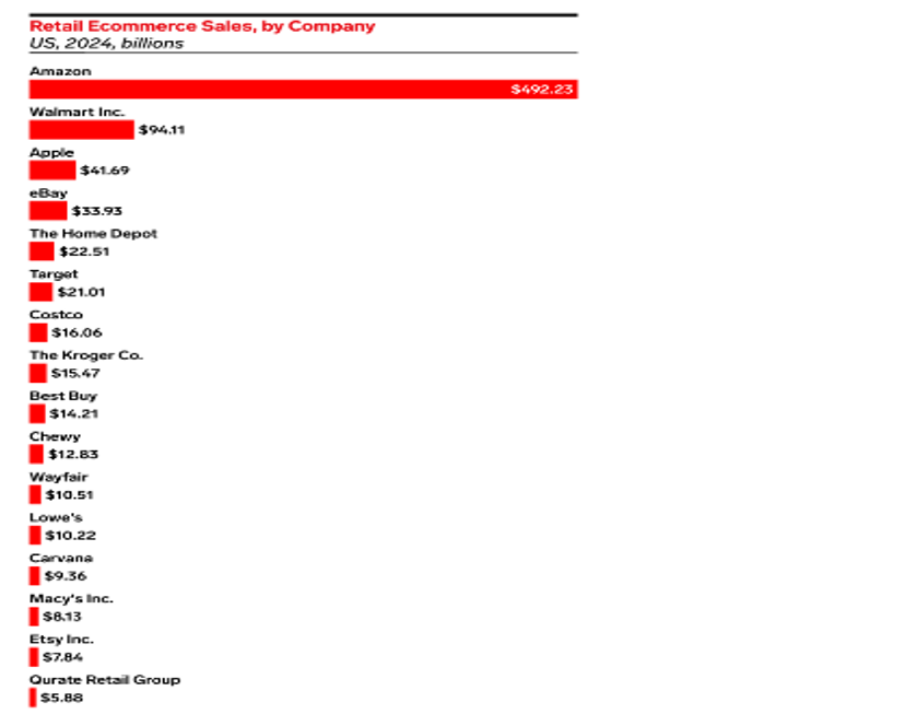 Sales of Retail E-Commerce by Company 