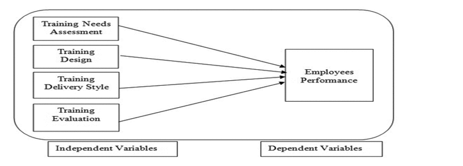 A conceptual framework showing the relationship between four independent variables