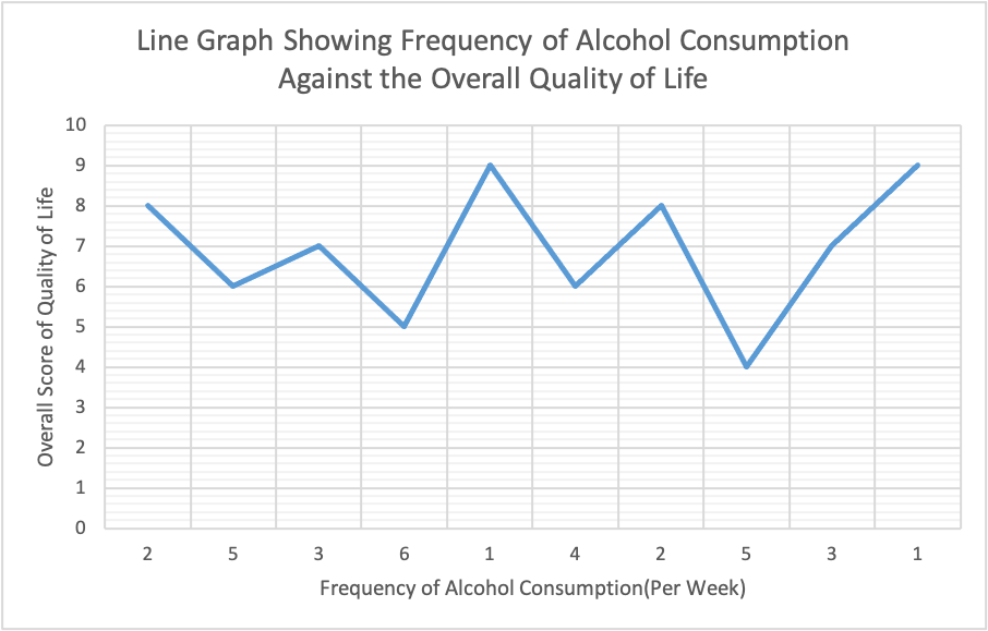 Line Graph Showing Frequency of Alcohol Consumption Against the Overall Quality of Life