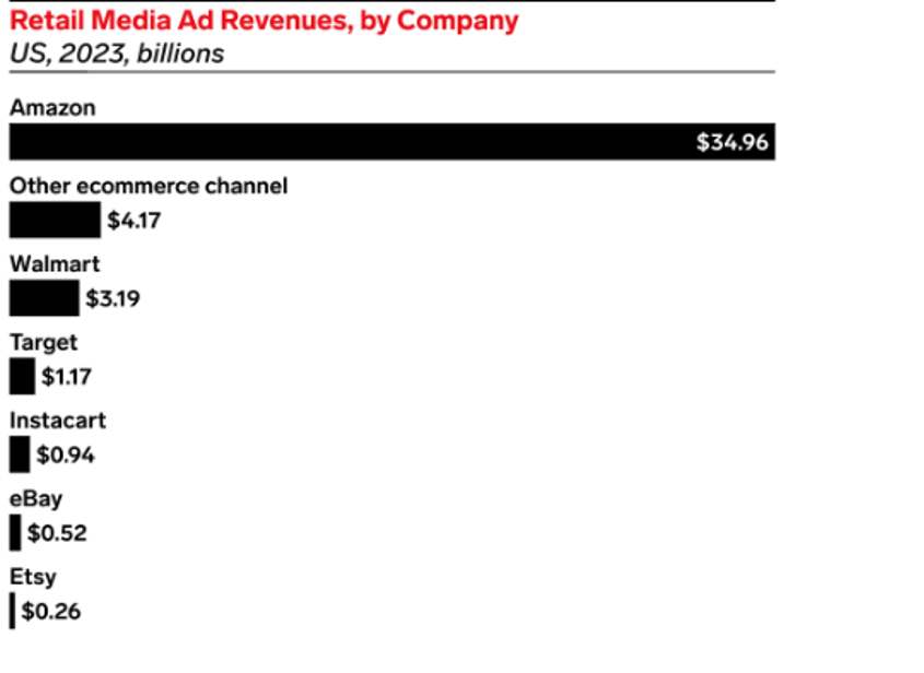 Revenues from Retail Media Ads by Company 