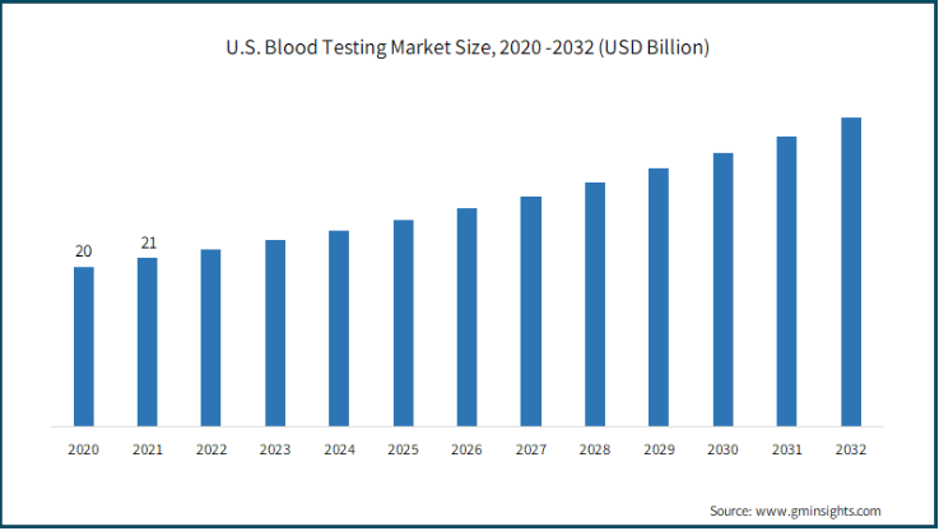 The U.S. blood test market size between 2020-2032 