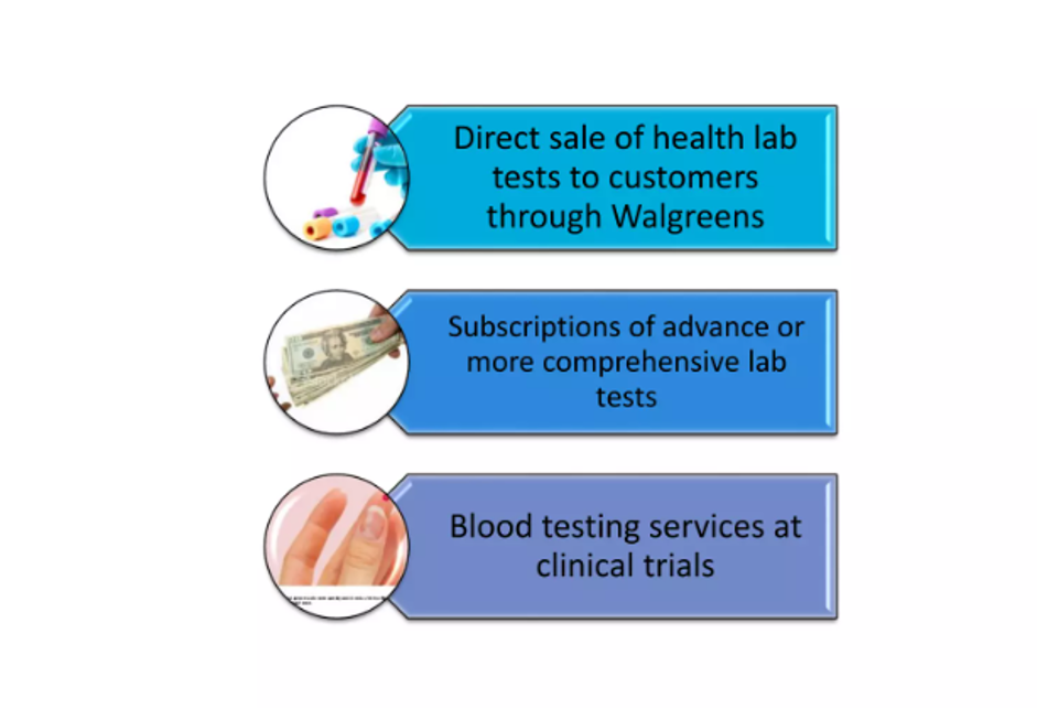 Theranos revenue streams 