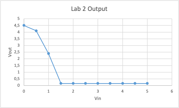 Lab 2 Output