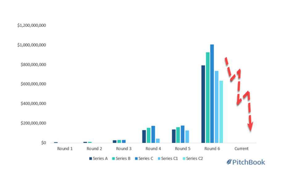 Theranos funding rounds 