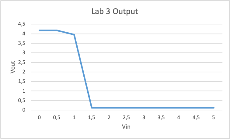 Lab 3 Output