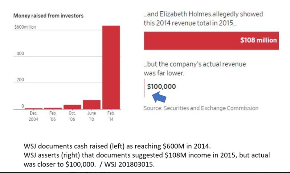 Amount raised from investors, suggested revenue, and actual revenue 