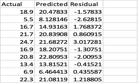 The actual values, predicted values, and residual values 