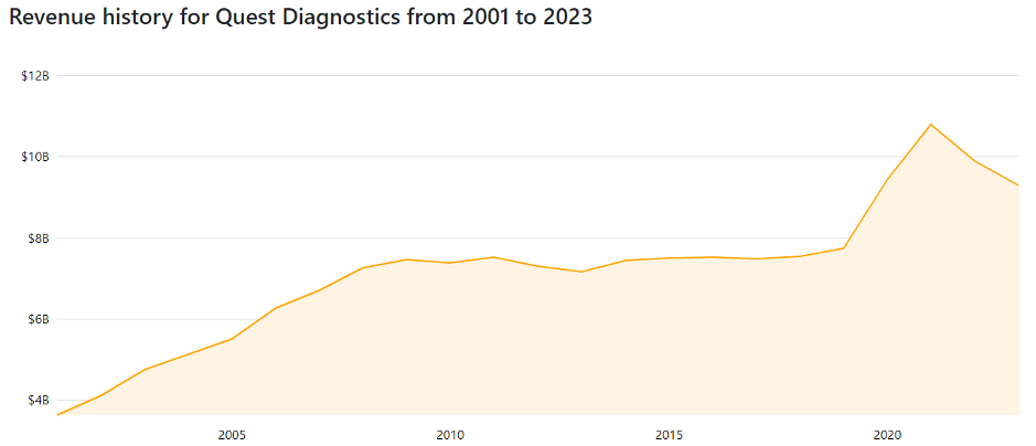 Quest Diagnostics’ revenue from 2001 to 2023 (companiesmarketcap.com, 2024)