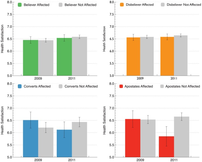 Comparison of changes in self-reported health status between 