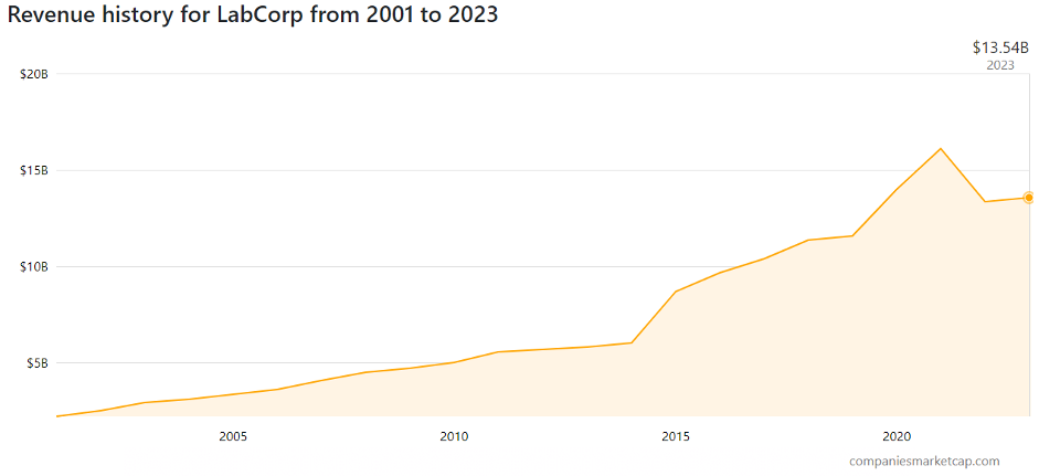 Lab Corp's revenue from 2001 to 2023 