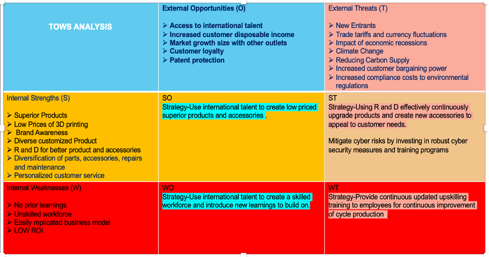 TOWS Analysis 