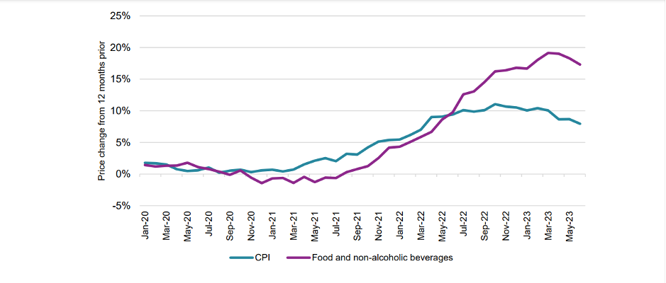 CPI and Food and Non-Alcoholic Beverages 12-month inflation rate, Jan ‘20– Jun ‘23