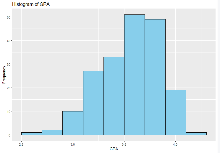 Histogram of GPA