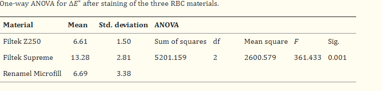 The results of a one-way ANOVA analysis comparing the mean AE values of three RBC materials after staining.