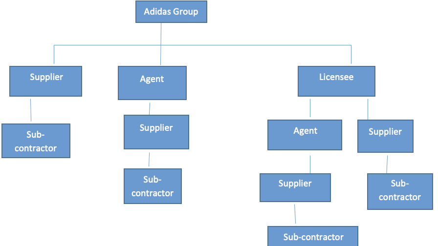 Adidas Supply Chain, 2022