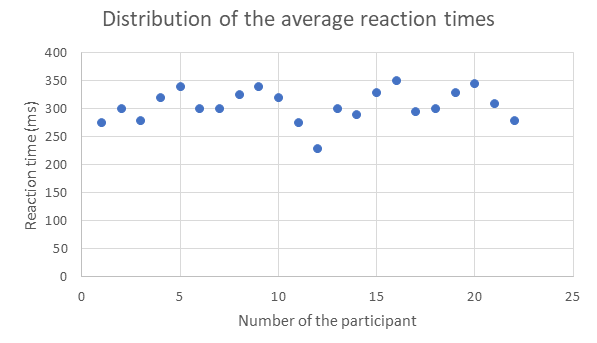 The distribution of the average reaction times of specific participants measured in milliseconds.