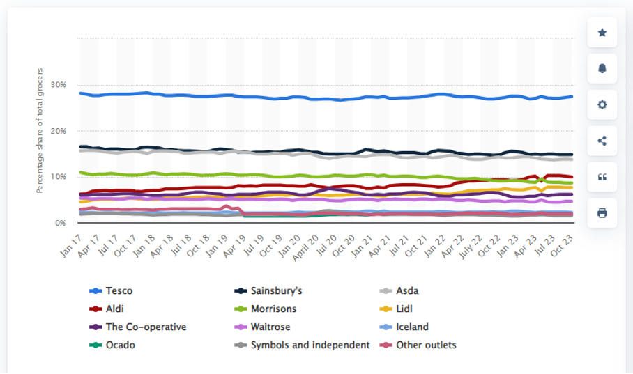 Market share of grocery stores in Great Britain from January 2017 to October 2023