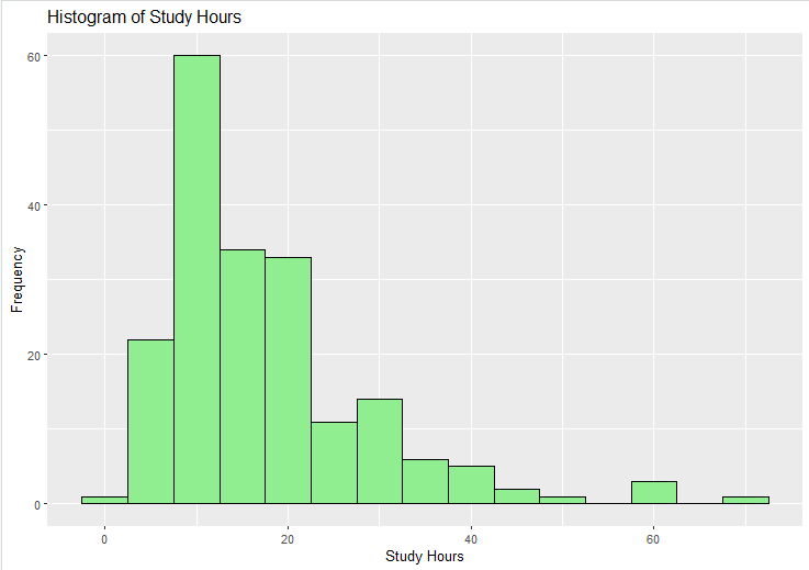 Histogram of Study Hours