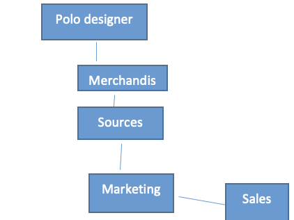 Polo Ralph Lauren's Supply chain