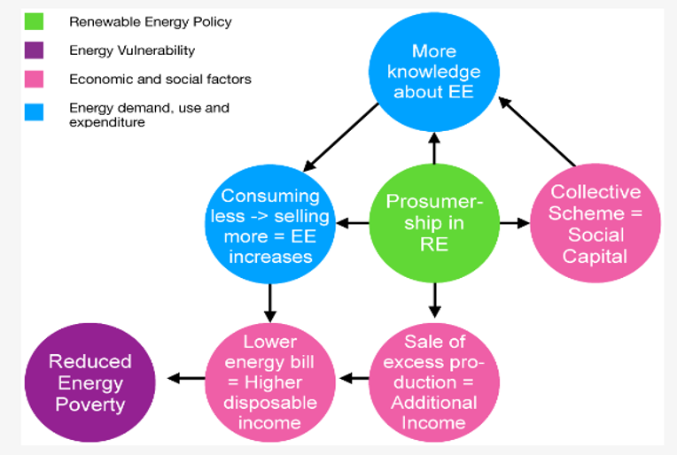 Potential benefits of renewable energy policies