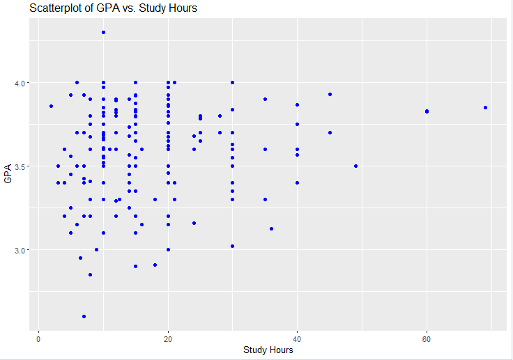 Scatterplot of GPA vs. Study Hours