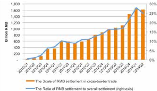 The graph illustrates the growth of the People's Bank of China, showing the size of cross-border trade settlement in RMB 