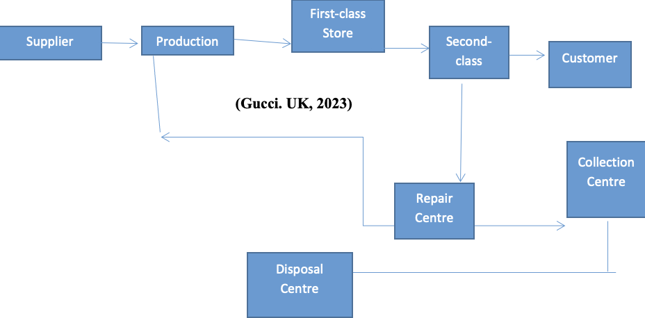 Gucci Supply Chain Structure