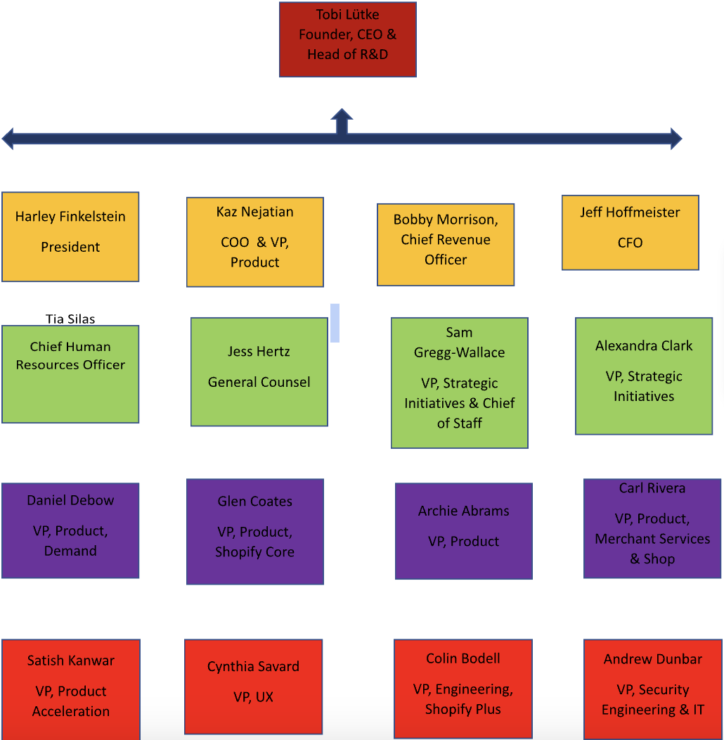 Organizational Chart