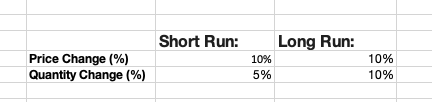 A table comparing the price and quantity changes in the short run and long run