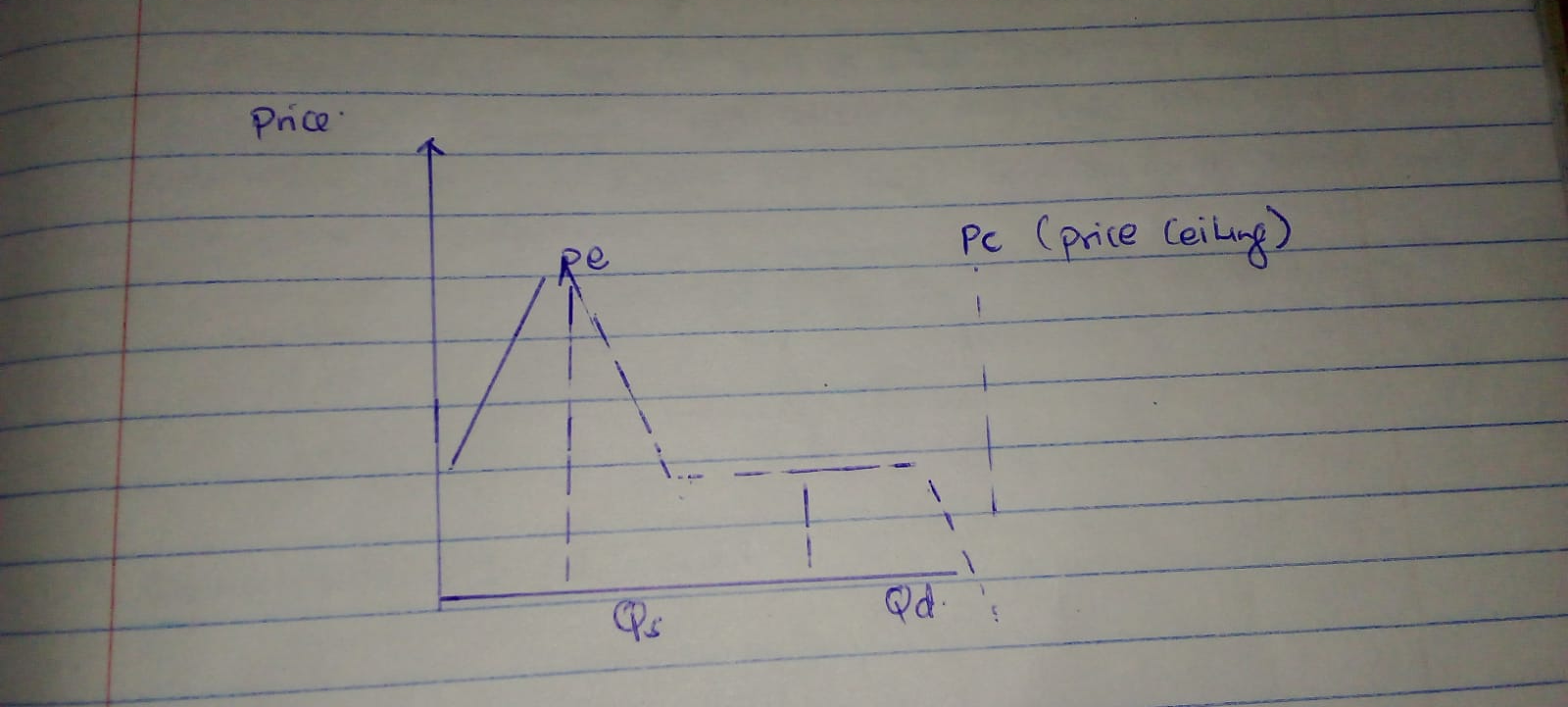 A graph illustrating the effects of a price ceiling on a market, including the equilibrium price, quantity demanded, and quantity supplied