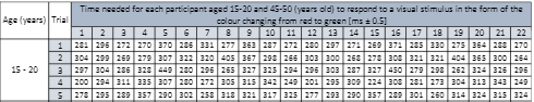 Each participant's reaction time as a response to a visual stimulus in color changed from red to green.