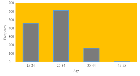 Age distribution of women giving birth to their first child 