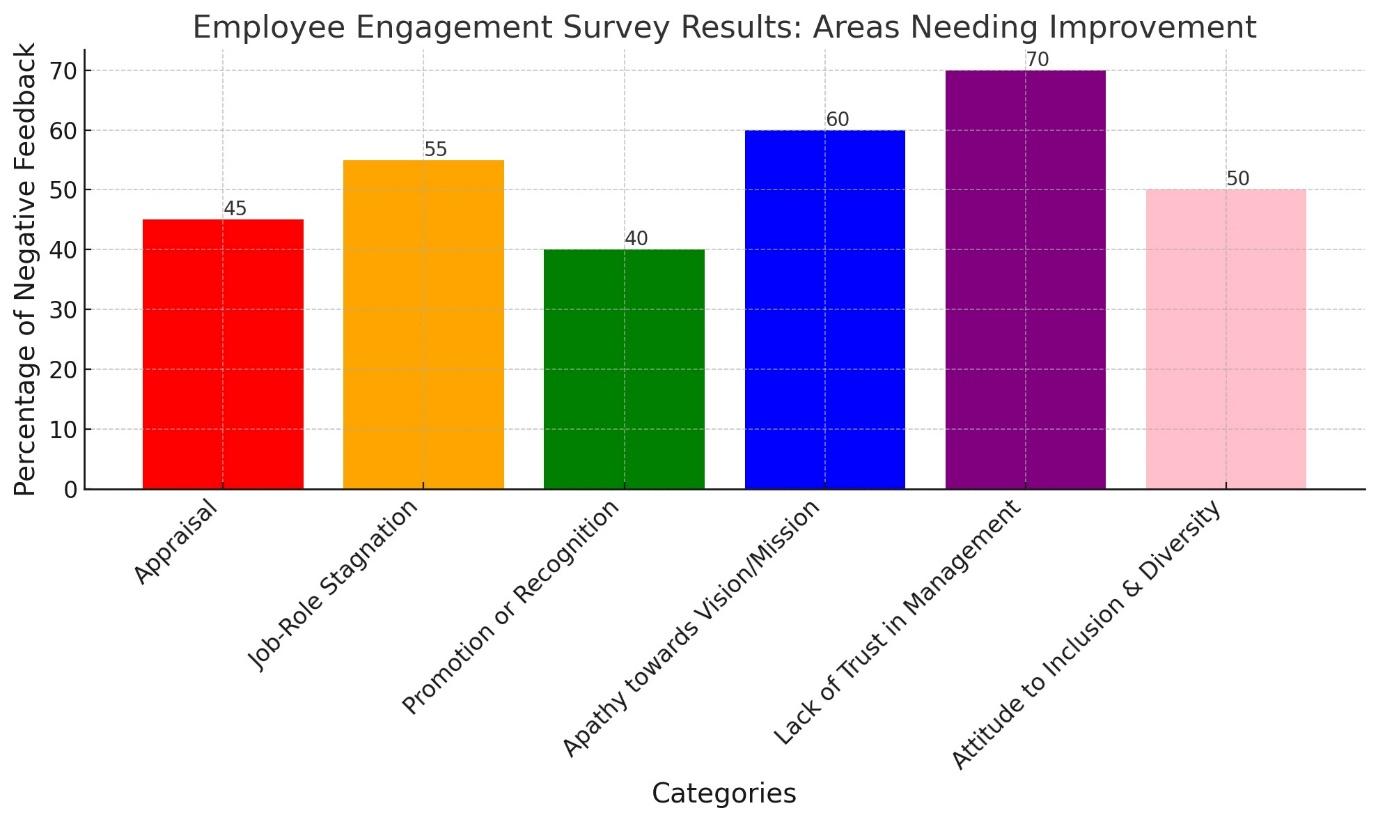 Visual analysis of Employee Engagement Survey